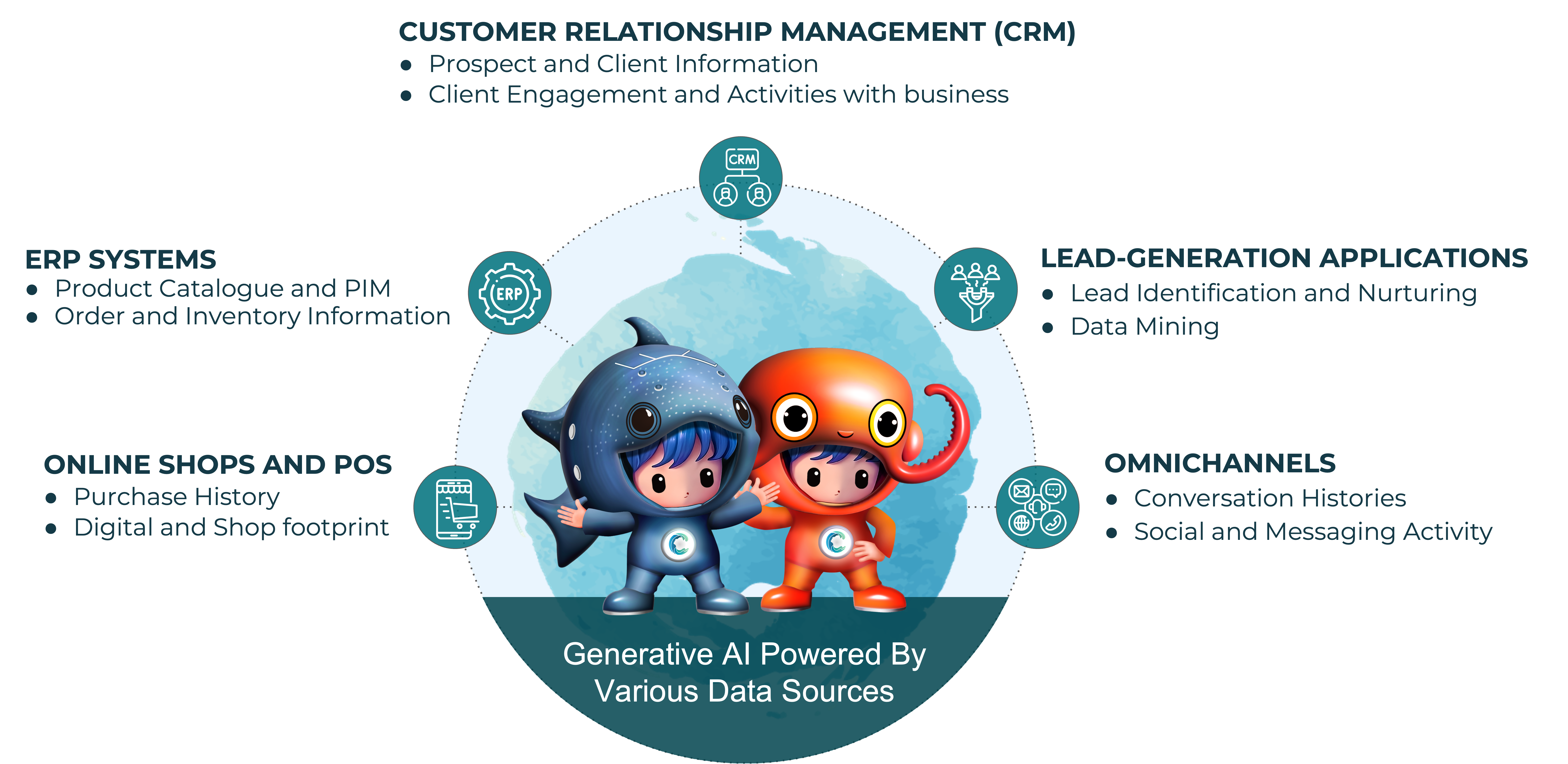 Generative AI powered by CRM, ERP, lead-generation, online shops and POS, and omnichannel data sources